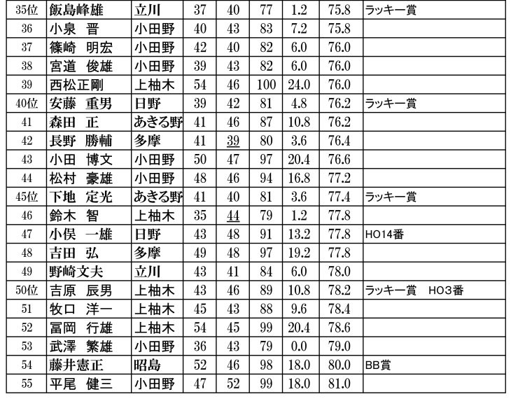 スポーツコミュニティ戸吹杯ＴＢＧ大会成績